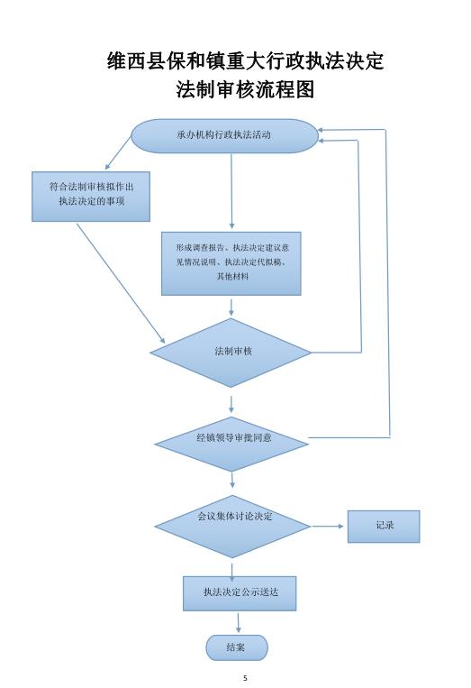 维西县保和镇重大行政执法决定法制审核流程图.jpg