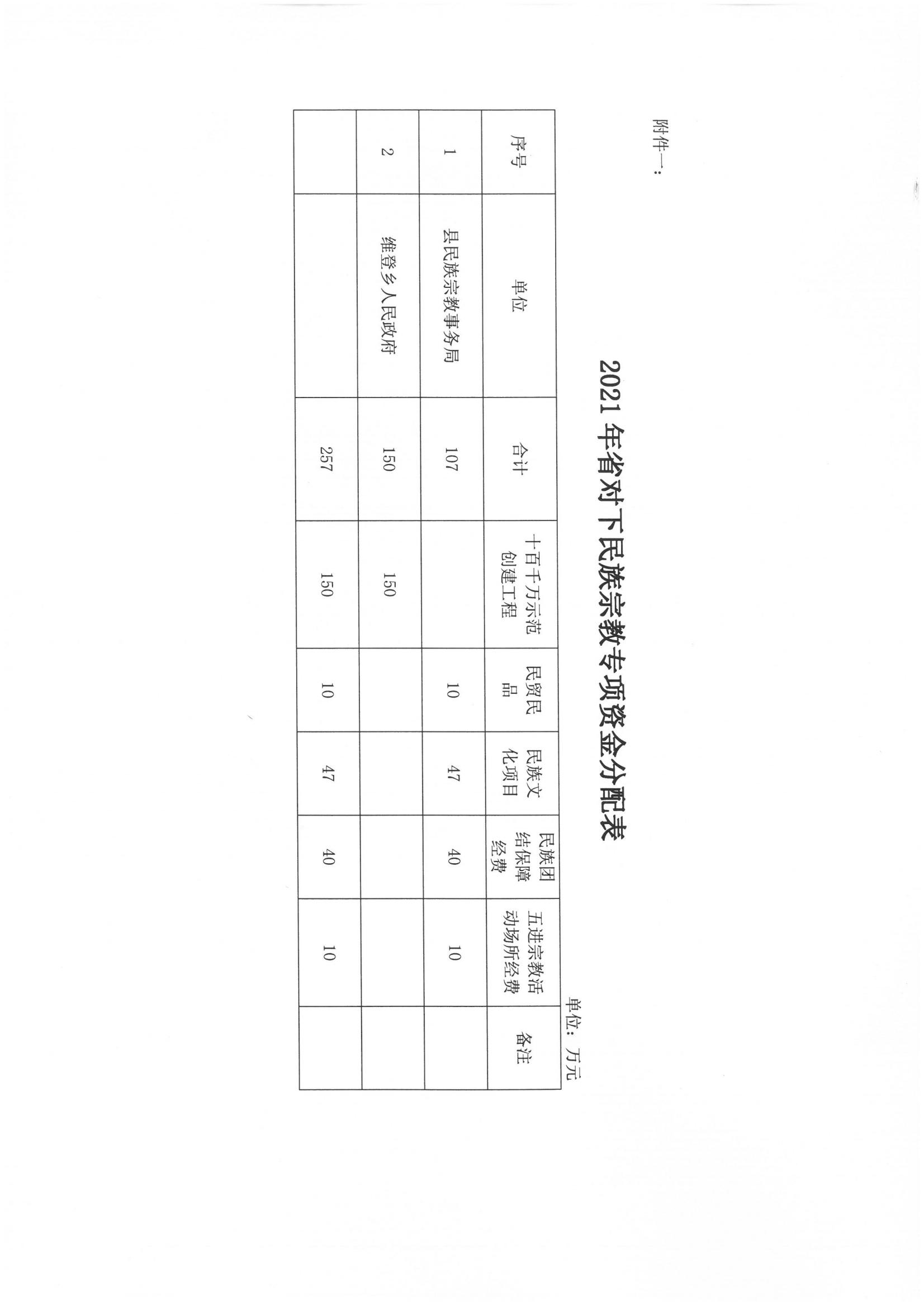 维财农（2021）29号 （省级民族宗教257万-不整合）_02.jpg