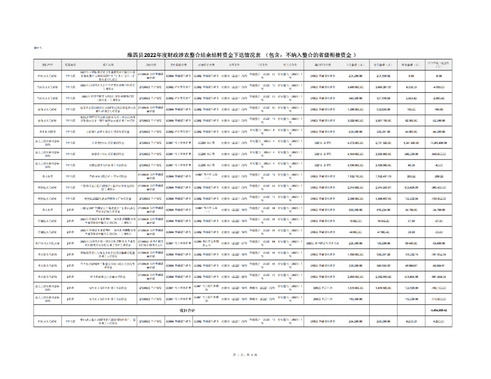 维财整合（2023）1号 维西县财政局维西县乡村振兴局关于下达2022 年度巩固拓展脱贫成果同乡村振兴有效衔接项目资金结余结转的通知_5.jpg