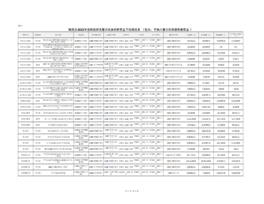 维财整合（2023）1号 维西县财政局维西县乡村振兴局关于下达2022 年度巩固拓展脱贫成果同乡村振兴有效衔接项目资金结余结转的通知_6.jpg