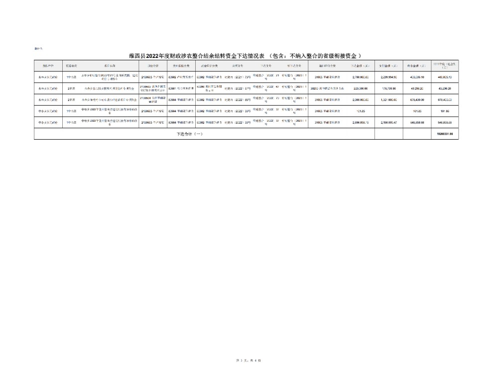 维财整合（2023）1号 维西县财政局维西县乡村振兴局关于下达2022 年度巩固拓展脱贫成果同乡村振兴有效衔接项目资金结余结转的通知_7.jpg