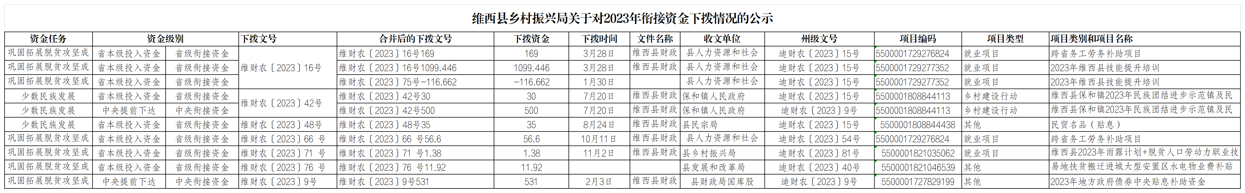 维西县乡村振兴局关于对2023年衔接资金下拨情况的公示_维财农.png