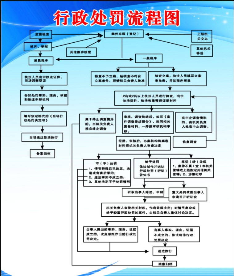 行政处罚流程图.png