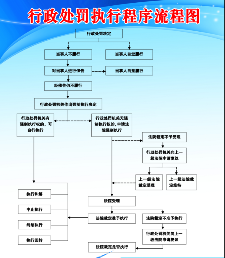 行政处罚执行程序流程图.png