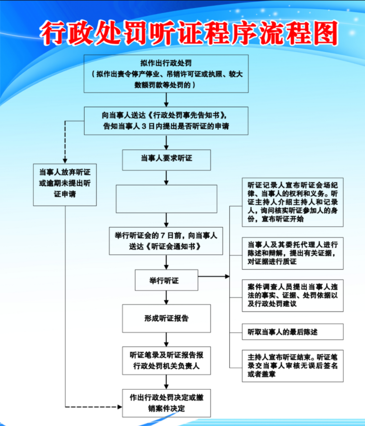 行政处罚听证流程图.png
