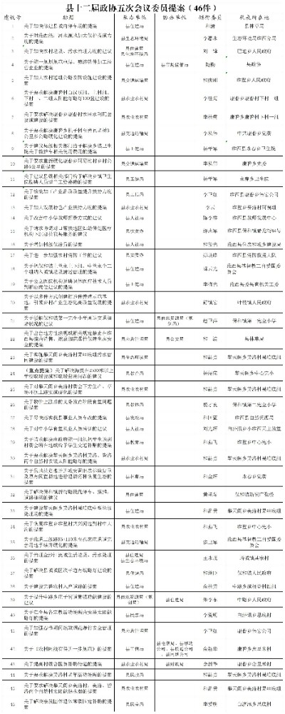 2、附件2：县十二届政协第5次会议提案 _A1G48.jpg